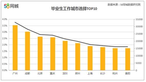 数据来自58同城《2017年高校毕业生招聘报告》。