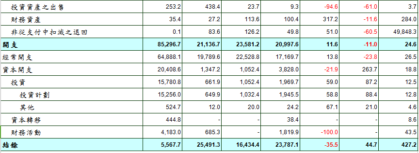 澳门首五月赌博专营税收升12.4%|澳门|赌博|税
