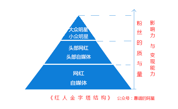 自媒体的粉丝为啥没有明星粉丝那么“疯”？
