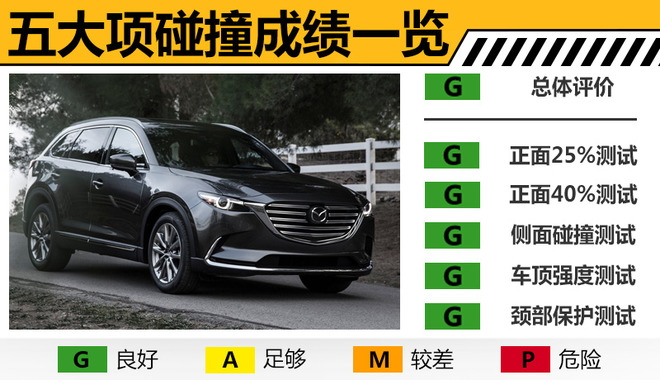 马自达全新CX-9安全解析 乘员保护充分