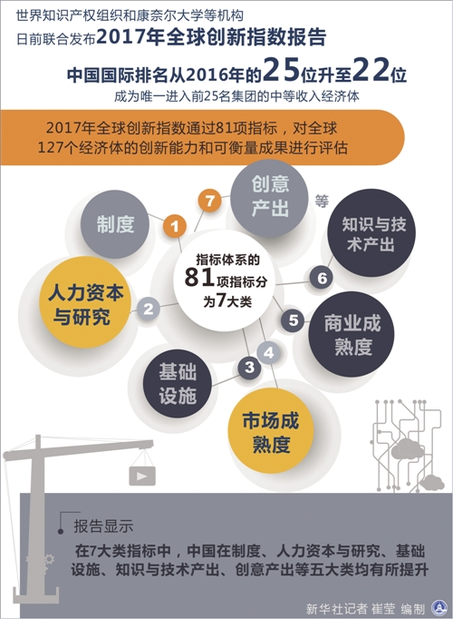 2017年全球创新指数出炉 中国排名上升3位|经