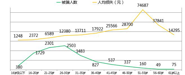 受害者年龄差异方面，年轻人被骗多，老年人被骗深。  本文图片均来自猎网平台