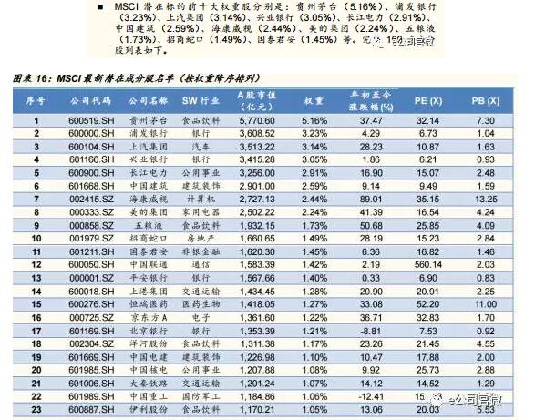 A股第四次 入摩 倒计时 这些潜在MSCI成分股值