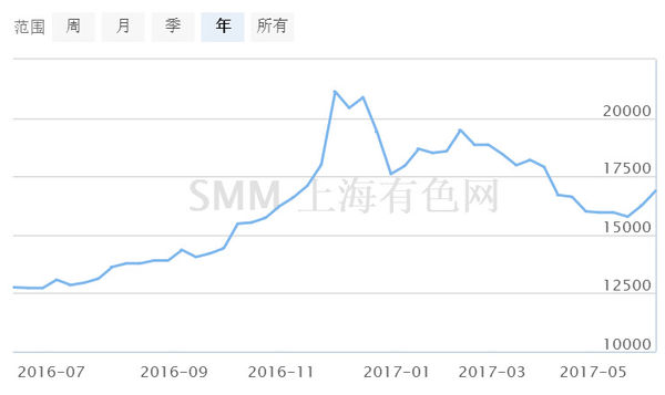 铅的价格:原生铅与再生铅“价格浮动”背后的“秘密”