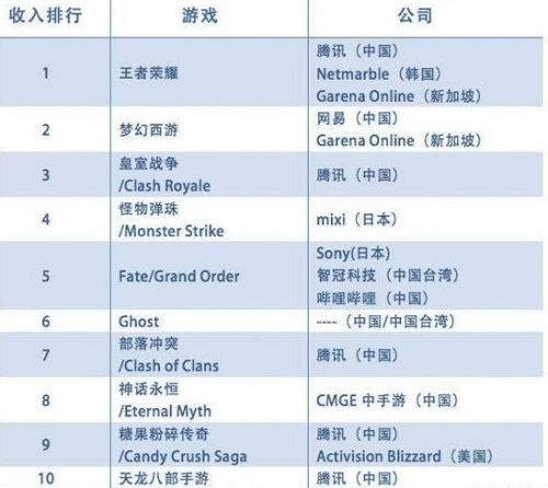 App Annie数据公布显示 全球十款最赚钱手游腾讯占了其中一半
