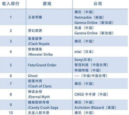 App Annie数据:全球十款最赚钱手游腾讯占了一