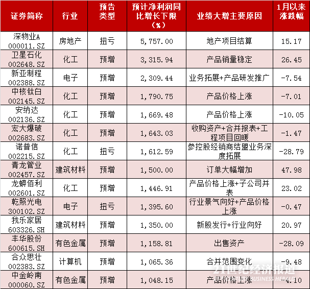 中报预增来了!这些股票业绩持续增长,股价却跌