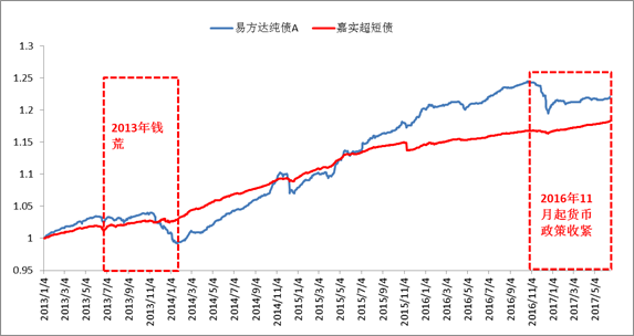 钱紧的情况下债券基金和货基收益跷跷板,原来
