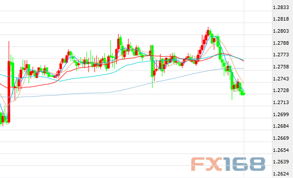 (英镑/美元30分钟走势图,来源:FX168财经网)