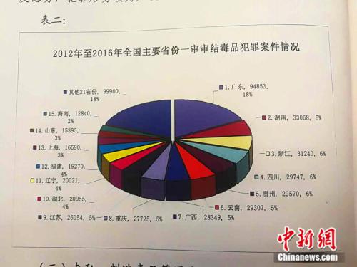 2012年至2016年天下主要省份一审审结毒品犯罪案件情形