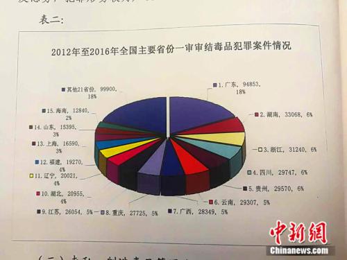 2012年至2016年全国主要省份一审审结毒品犯罪案件情况