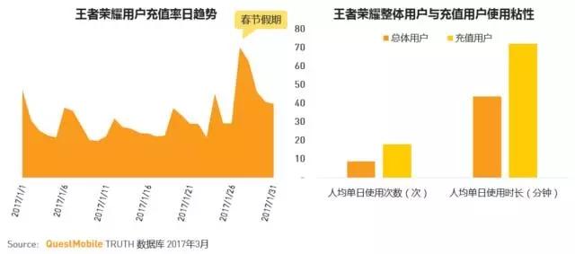 3212家上市公司净利不如王者荣耀,2亿注册用