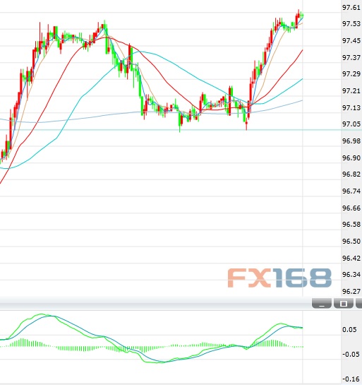 （美元指数30分钟 来源：FX168财经网）