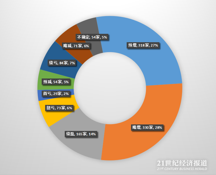 中报预增来了!这些股票业绩持续增长,股价却跌