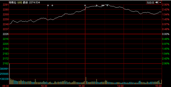 特斯拉中国工厂定在上海?相关概念股今日全线
