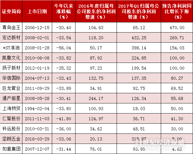 中报预增来了!这些股票业绩持续增长,股价却跌