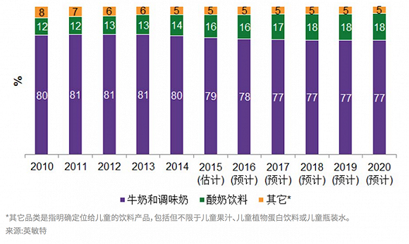 中国儿童饮料的市场表现（按销售额），2010-2020年 