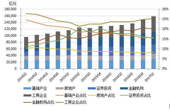 2014年Q1-2017年Q1信托资金投向各领域的规模及其占比。