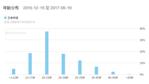 小学生3%不靠谱?王者荣耀用户到底是群什么人