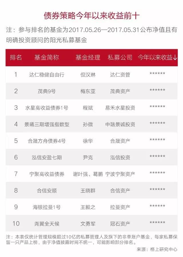 2017年1-5月阳光私募九大策略排行榜