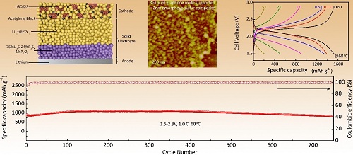 宁波材料所等在全固态锂硫电池研究方面取得进