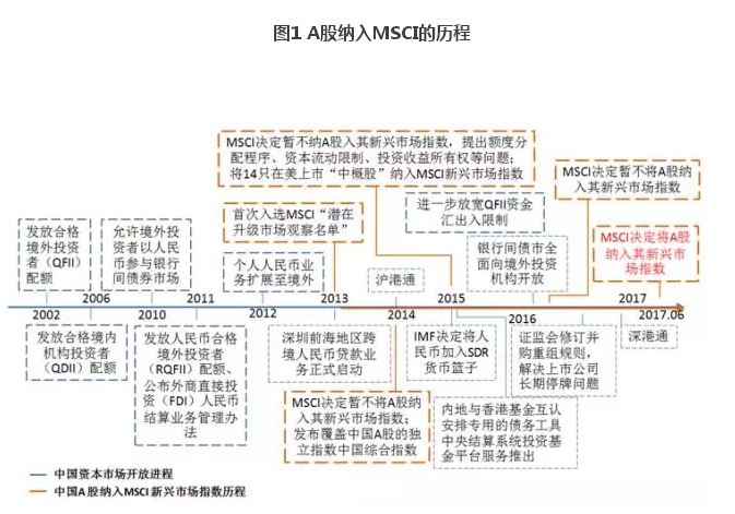 A股入MSCI利好人民币国际化,长期流入资金超