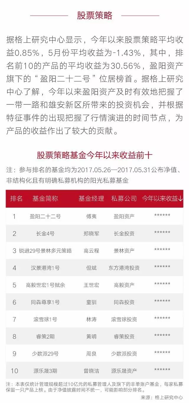 2017年1-5月阳光私募九大策略排行榜