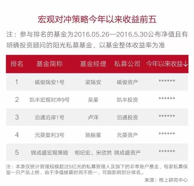 2017年1-5月阳光私募九大策略排行榜