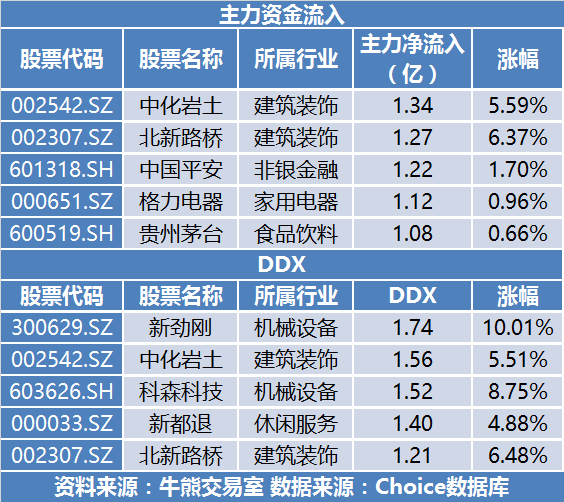 中化岩土主力净流入1.34亿,军工股新劲刚涨停