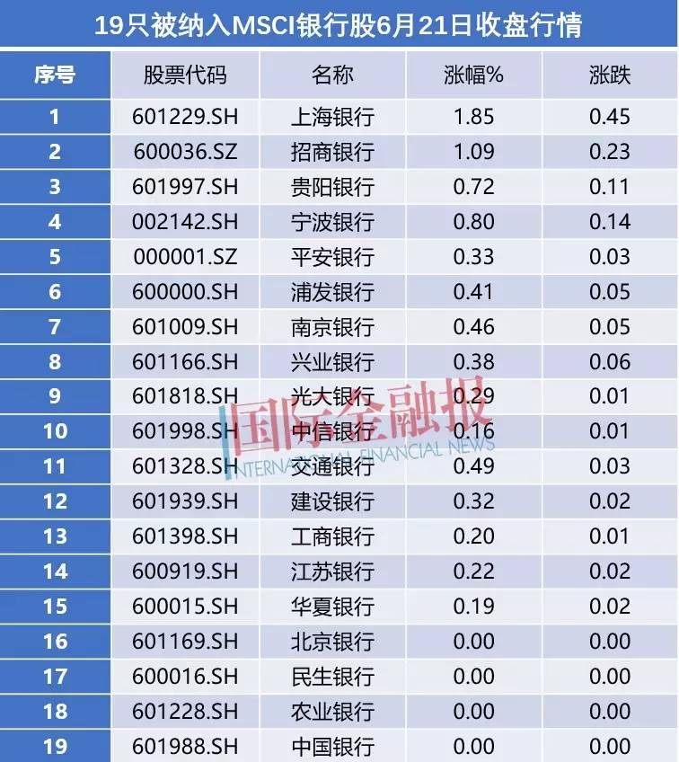 19只银行股纳入MSCI指数,虽然今天没有大幅上