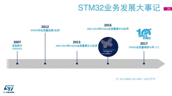 意法半导体公布STM32在华十年成绩单:希望