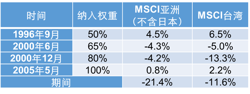 上投摩根基金:台湾例子告诉你 加入MSCI之后股