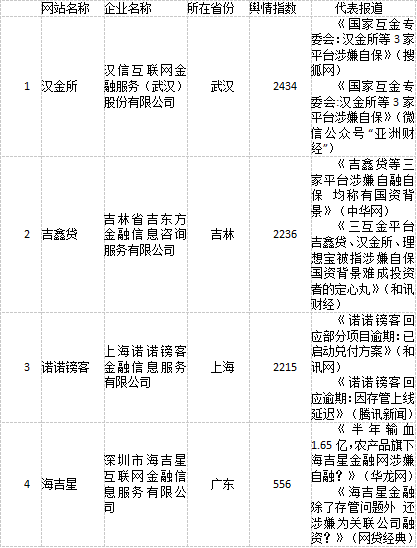 互金专委会：汉金所吉鑫贷诺诺镑客等平台因自融自保逾期等问题负面舆情居前