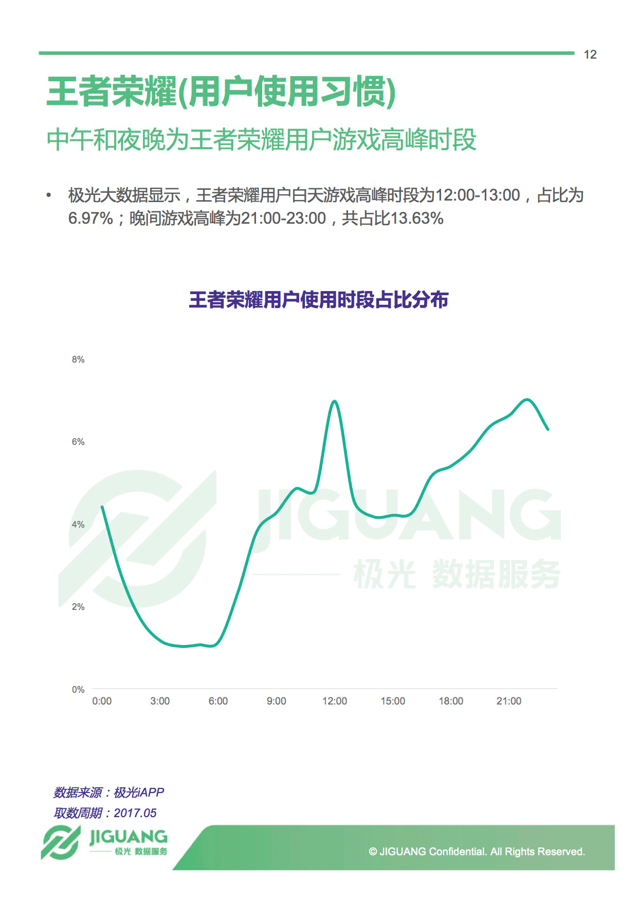 朋友,开黑么?5月王者荣耀研究报告|王者荣耀|极