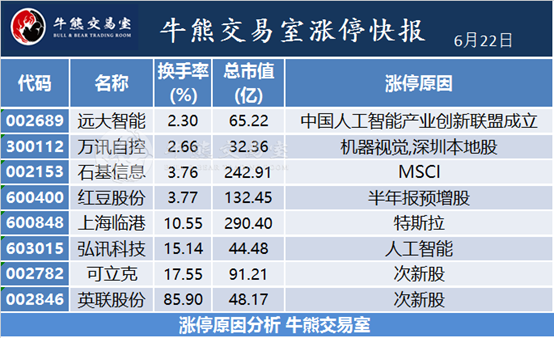两市26股涨停,人工智能板块活跃,白马股持续走
