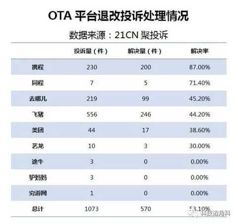 美团酒店投诉率居高不下:为了10%佣金拖累公