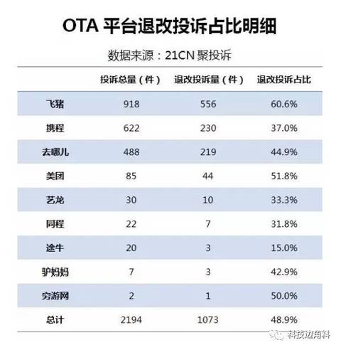 美团酒店投诉率居高不下:为了10%佣金拖累公