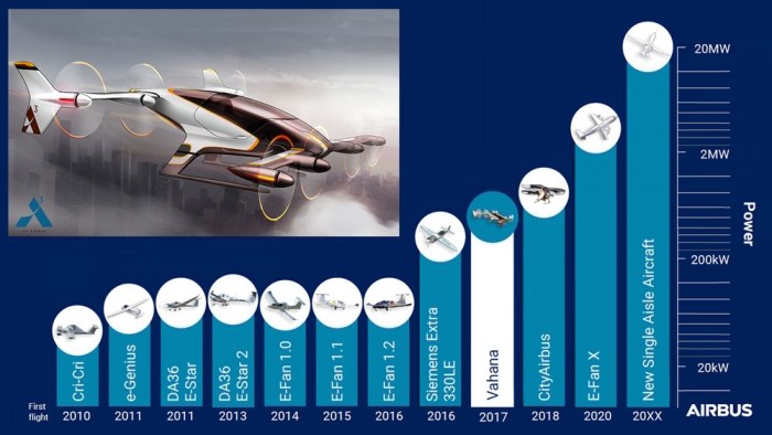 布城市空中交通路线图 未来往电动飞机发展|谷