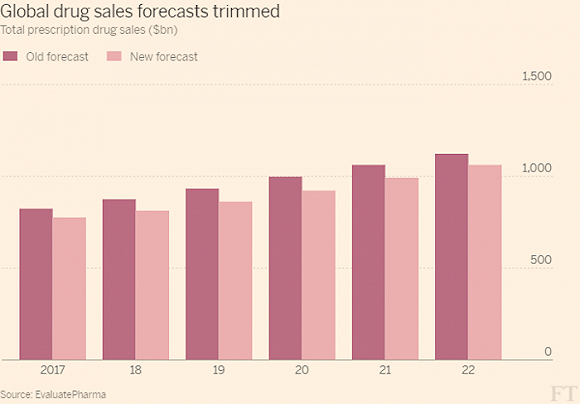 图表来源：Financial Times