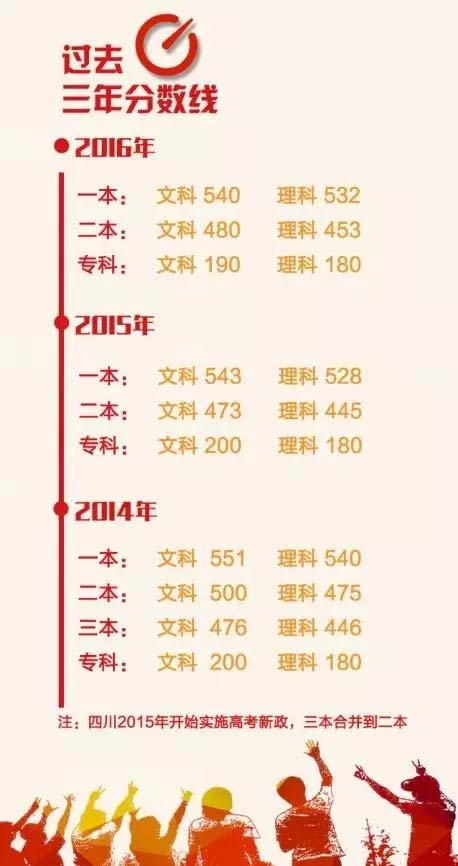 四川2017年高考分数线公布! 你今晚10点可查成