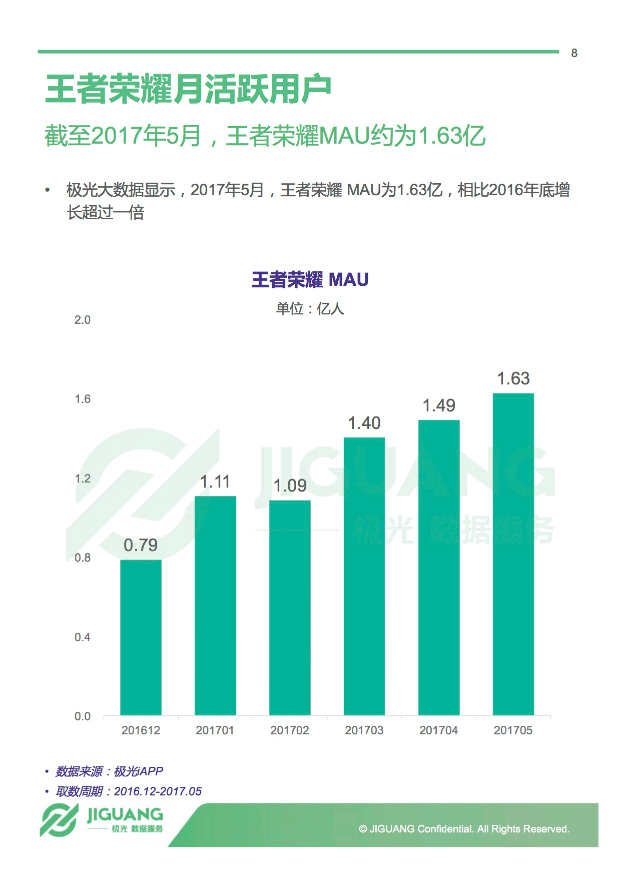朋友,开黑么?5月王者荣耀研究报告|王者荣耀|极