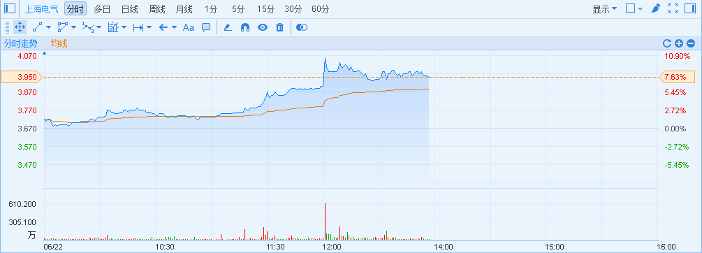 港股异动︱上海电气(02727)升8% 或成特斯拉