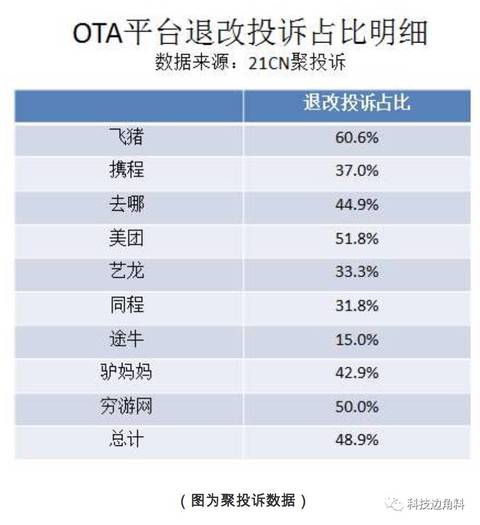 美团酒店投诉率居高不下:为了10%佣金拖累公