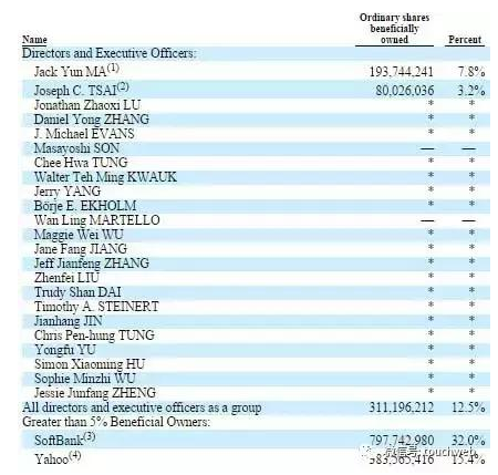 马云在阿里巴巴的股份还剩7%,与软银、蔡崇信
