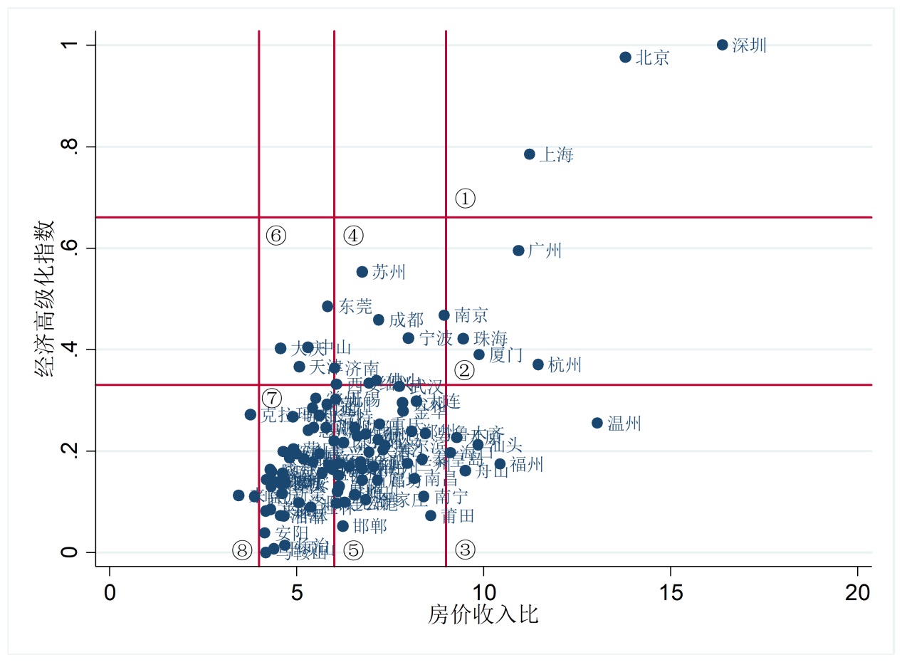 7年中国城市竞争力报告:房价体系是城市经济转
