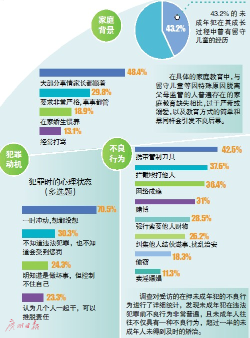 粤未成年人犯罪主体呈低龄化 冲动犯罪占七成