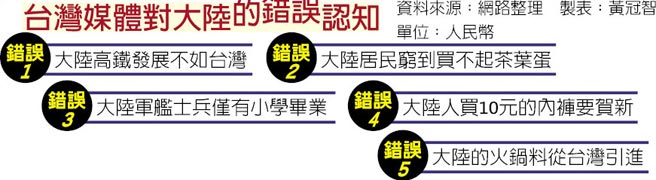 台湾媒体对大陆的错误认知。（图片来源：台湾《中时电子报》）