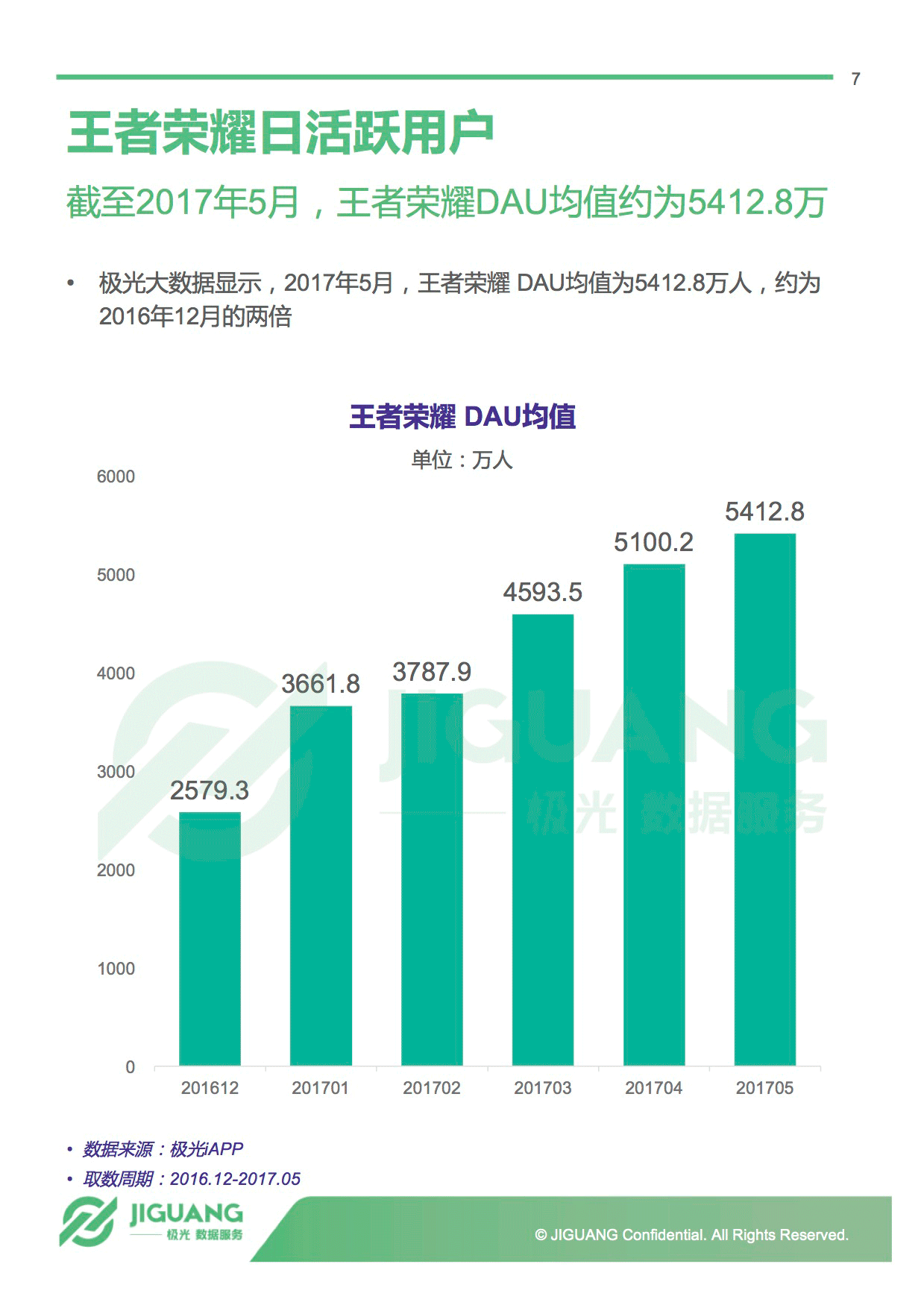 朋友,开黑么?5月王者荣耀研究报告|王者荣耀|极