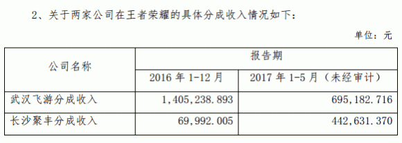 恒大高新靠山太逆天 100万王者荣耀分成换来