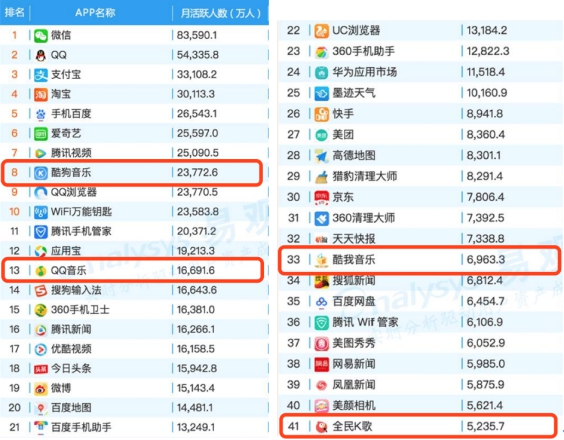 5月音乐APP排名:四大天王依旧领跑产业|腾讯